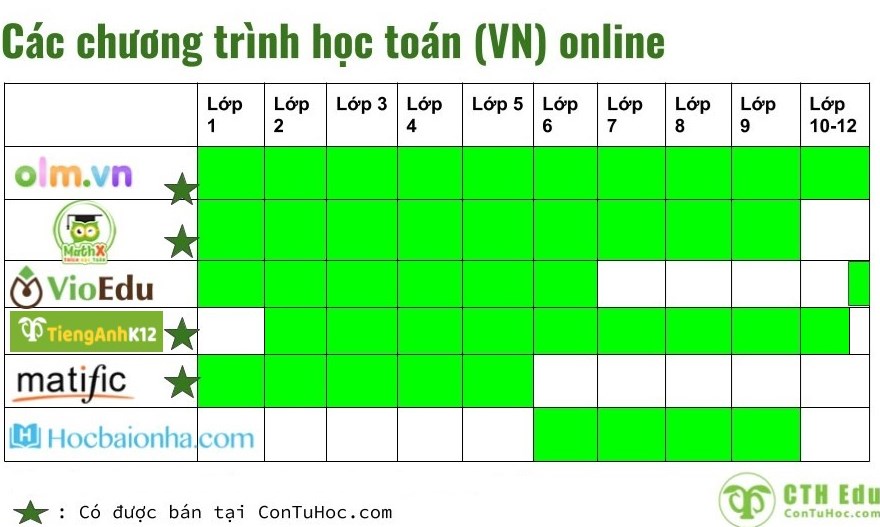 So sánh 5 chương trình học Toán Tiếng Việt online